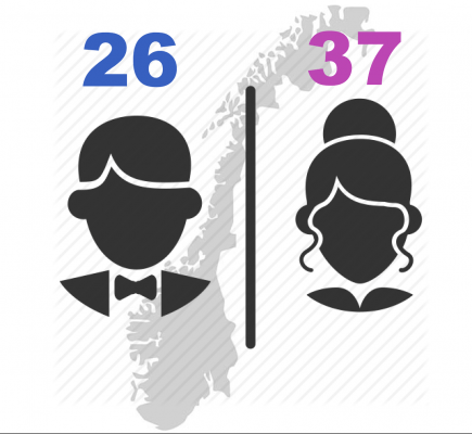 Grafikk som viser nye antall klamydiatilfeller hos menn og kvinner i Norge hver dag
