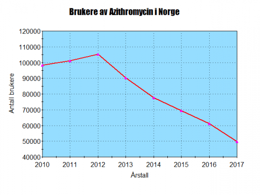 Statistikk over azithromycin i Norge 2010 til 2017